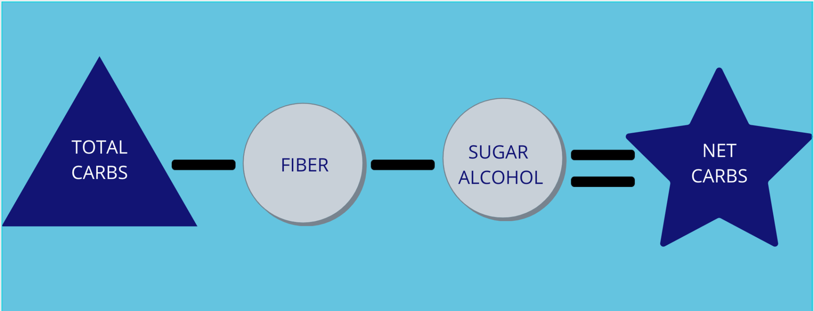 All about Net Carbs and how you calculate them? - Max Sweets